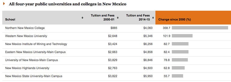 A screen shot of ProPublica's analysis showing the rise in public college tuition and fees in New Mexico between the 2000-2001 and 2014-2015 school years.
